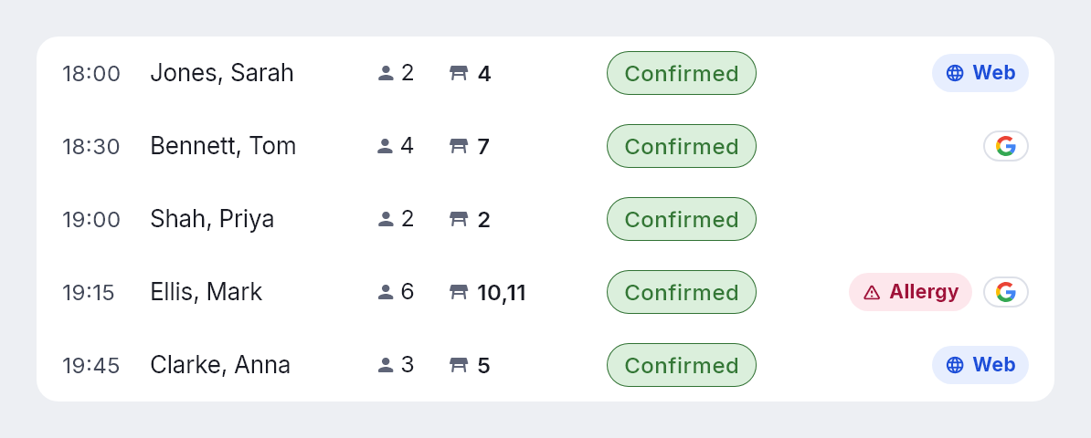 The NomNom Web bookings list for an evening. Two of the five bookings show a small Google G where the online ones say Web.